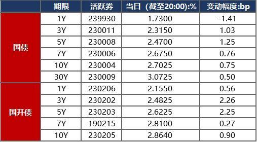 债市早报：资金面整体仍平衡偏松；止盈压力显现，银行间主要利率债收益率普遍上行 美债 国债利率 银行 行业新闻 第2张