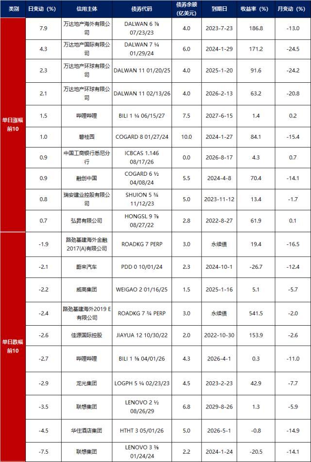 债市早报：资金面整体仍平衡偏松；止盈压力显现，银行间主要利率债收益率普遍上行 美债 国债利率 银行 行业新闻 第7张