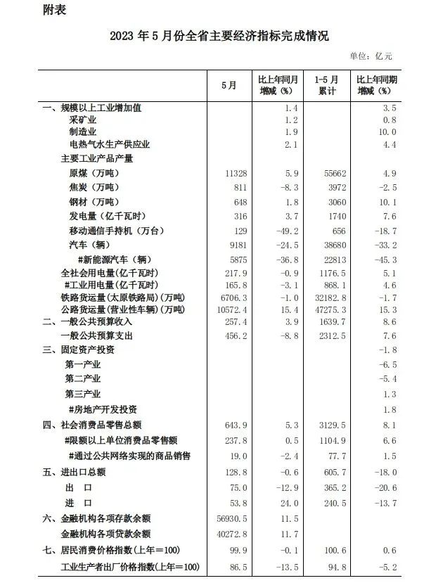 1 5月份 山西经济延续稳定恢复态势 经济 国内宏观 山西经济 行业新闻 第1张