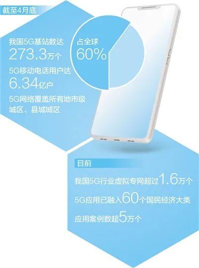 5G融入超六成国民经济大类 5g通信 5g 5g网络 行业新闻 第2张