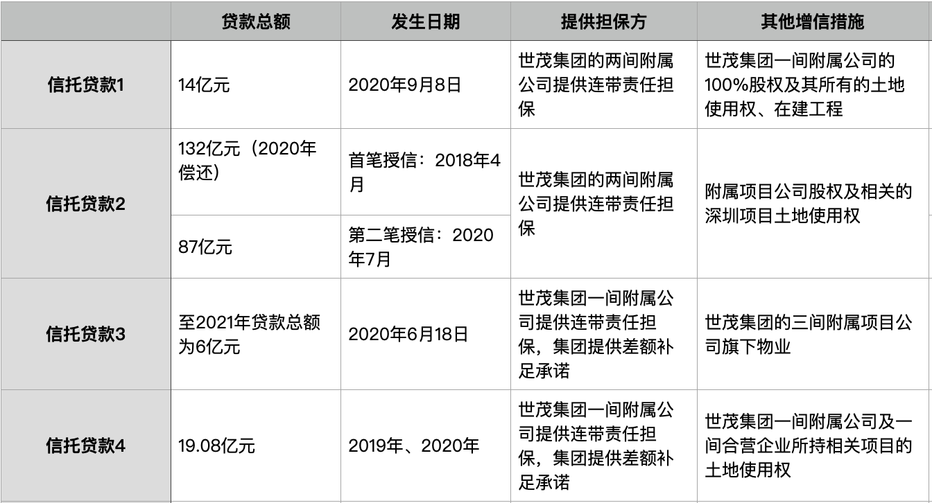 世茂集团公布独立调查结果：多笔信托贷款担保抵押未披露 股票 信托贷款 世茂集团 行业新闻 第1张