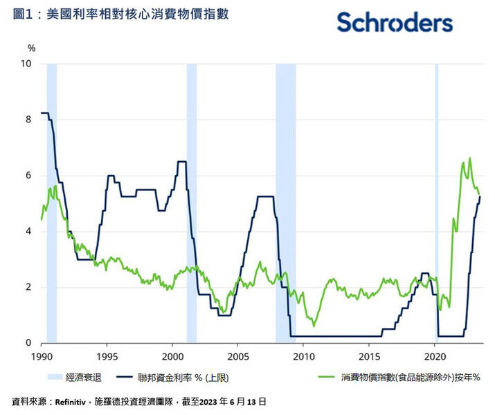Schroders：美国利率政策滞后情况超预期 已上调对其经济增长预测 经济 利率 美联储 行业新闻 第1张
