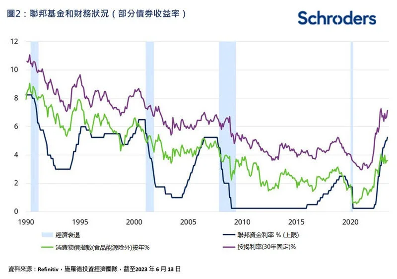 Schroders：美国利率政策滞后情况超预期 已上调对其经济增长预测 经济 利率 美联储 行业新闻 第2张