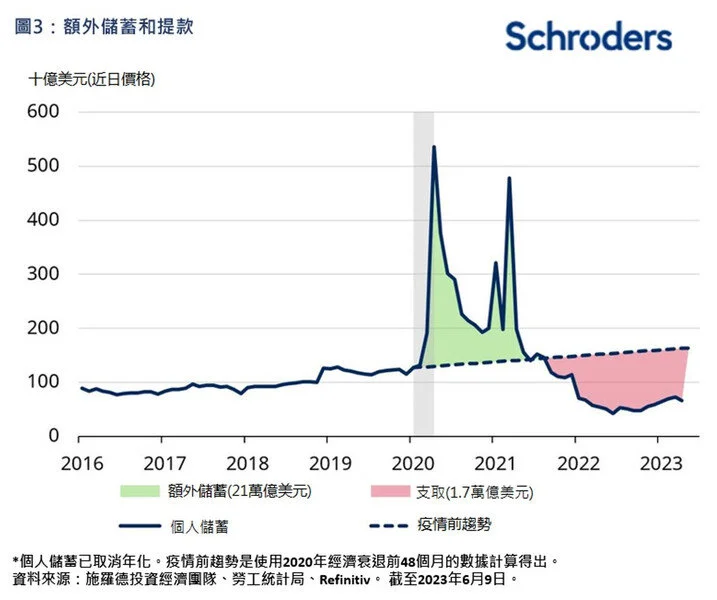 Schroders：美国利率政策滞后情况超预期 已上调对其经济增长预测 经济 利率 美联储 行业新闻 第3张