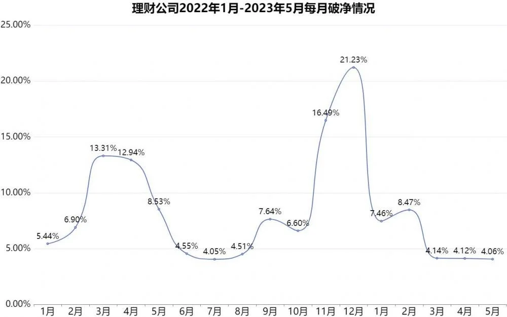 银行理财5月报：新品规模下滑12.88%，权益品破净高达70.37% 理财通 净值 银行理财 行业新闻 第2张