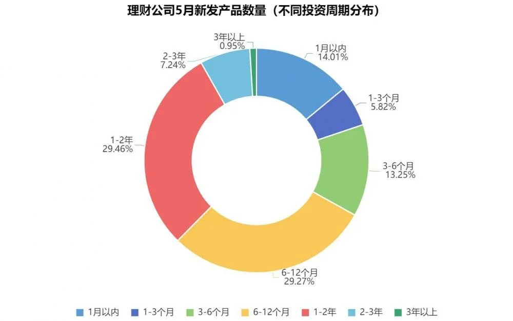 银行理财5月报：新品规模下滑12.88%，权益品破净高达70.37% 理财通 净值 银行理财 行业新闻 第4张