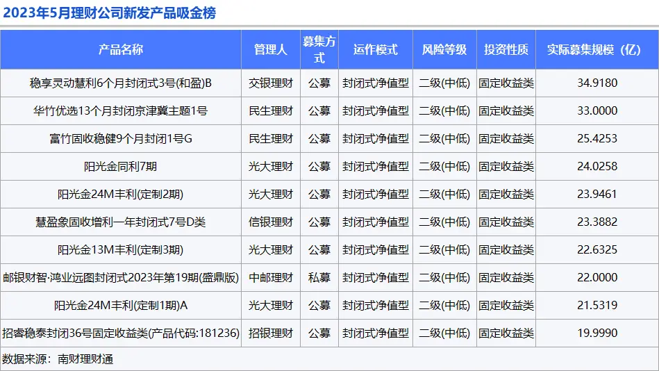 银行理财5月报：新品规模下滑12.88%，权益品破净高达70.37% 理财通 净值 银行理财 行业新闻 第5张