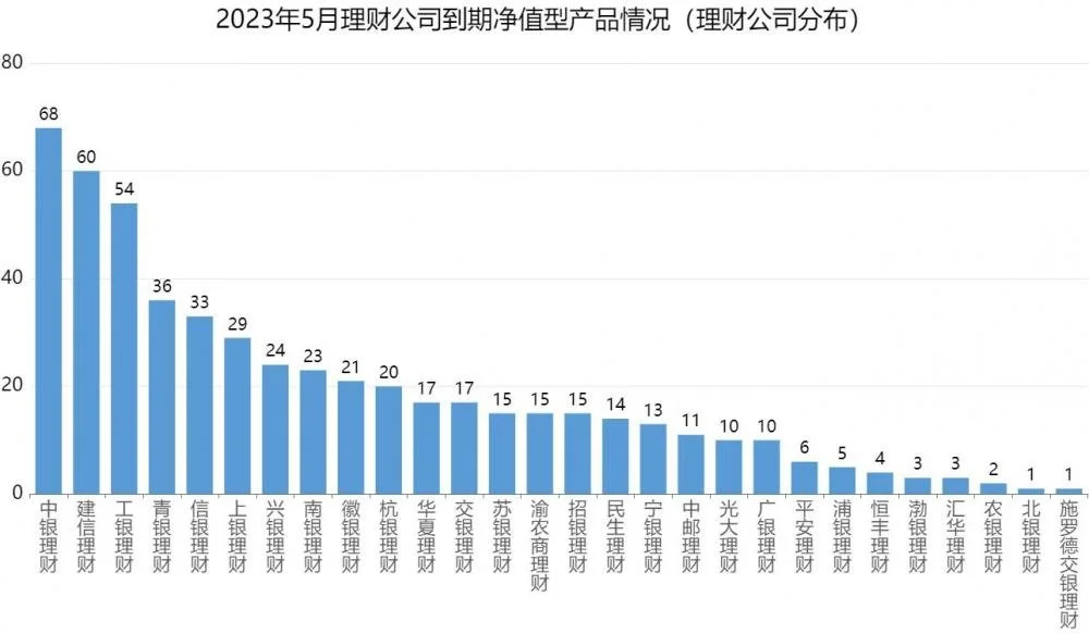 银行理财5月报：新品规模下滑12.88%，权益品破净高达70.37% 理财通 净值 银行理财 行业新闻 第7张