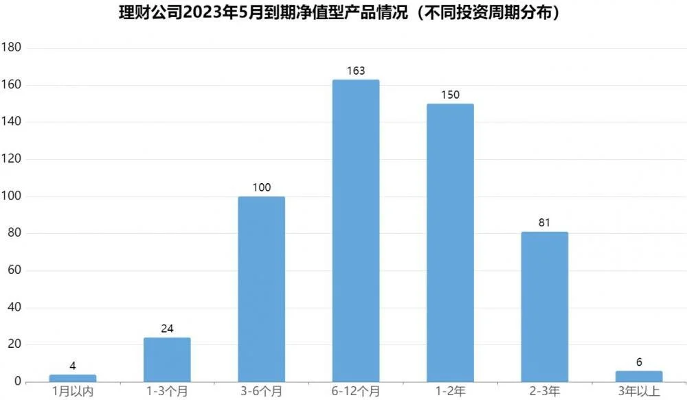 银行理财5月报：新品规模下滑12.88%，权益品破净高达70.37% 理财通 净值 银行理财 行业新闻 第8张