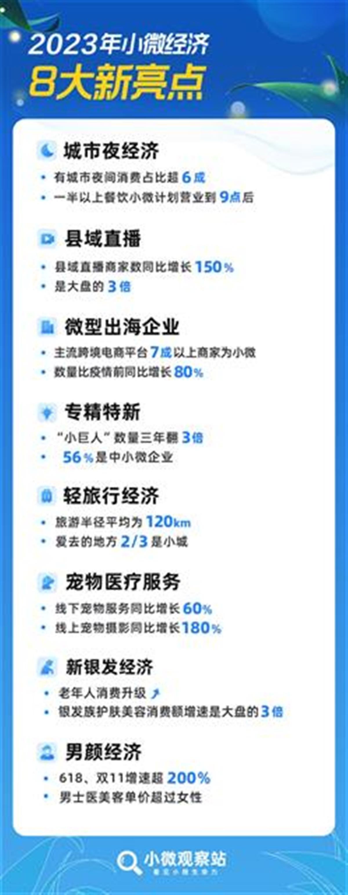 城市夜经济、县域直播、微型出海企业……网商银行小微观察站发布2023年小微经济8大新亮点 企业经济 微型企业 网商银行 行业新闻 第1张