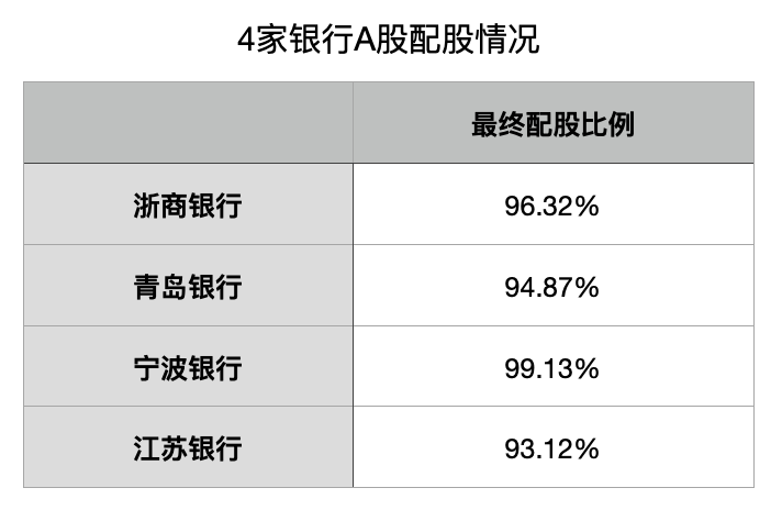 浙商银行A股配股成功：有效认购比例达96.32% 配股除权价 股票 浙商银行 行业新闻 第1张