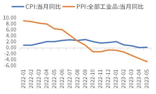 此轮经济复苏动力不足主要是因为企业家信心不足？未必！ ppi 负增长 企业经济 行业新闻 第4张