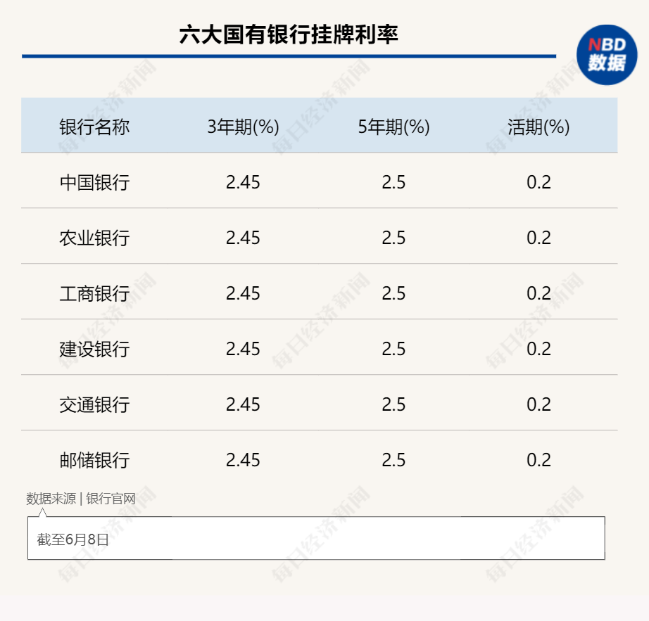 降息潮下的银行揽存众生相|大行“利率秒降”，腰部银行“贴息坚守”，小银行又该如何留住存款？ 银行监管 降息 银行 行业新闻 第1张