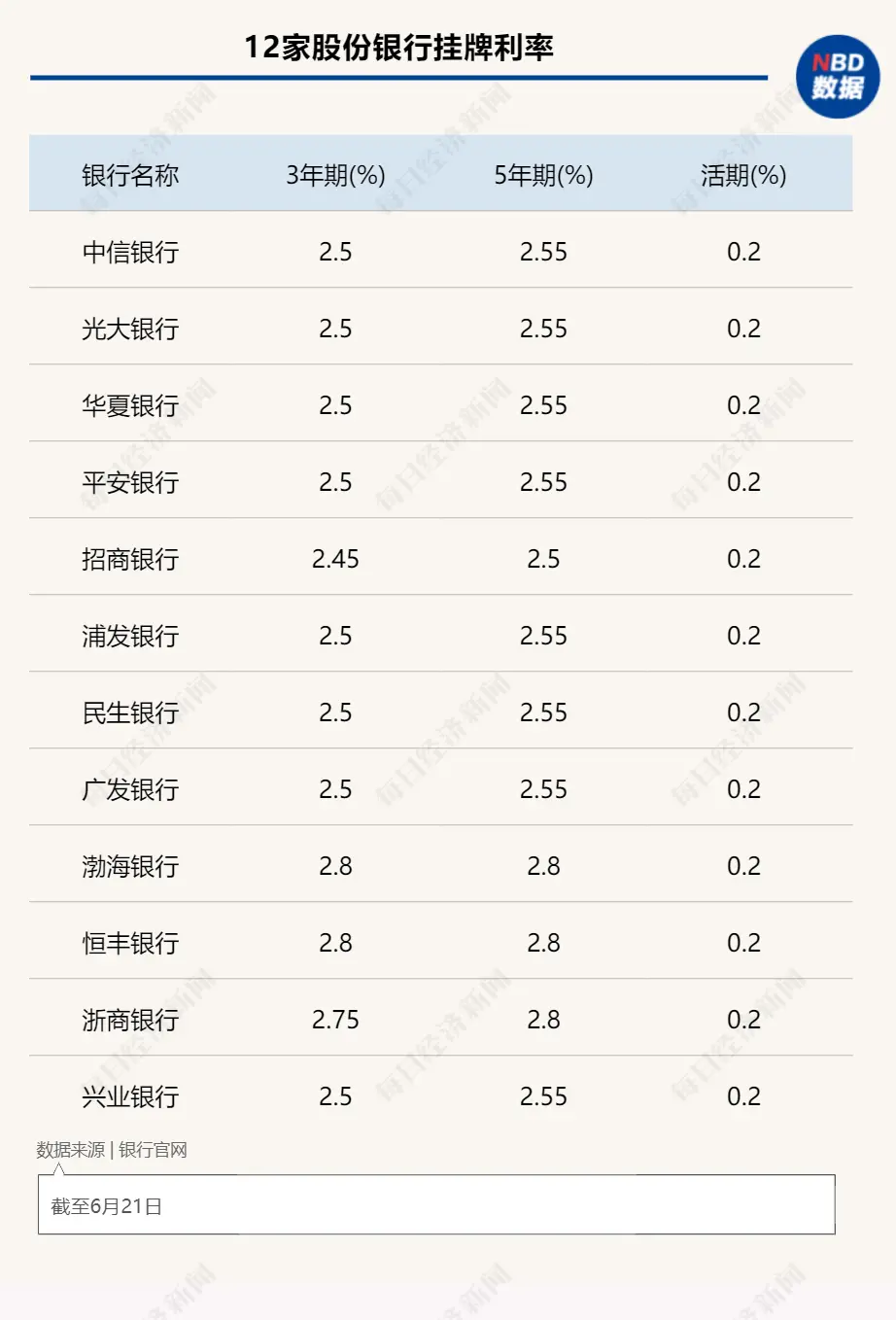 降息潮下的银行揽存众生相|大行“利率秒降”，腰部银行“贴息坚守”，小银行又该如何留住存款？ 银行监管 降息 银行 行业新闻 第2张