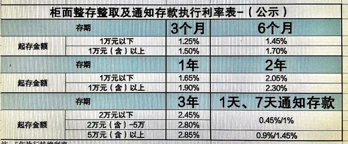 降息潮下的银行揽存众生相|大行“利率秒降”，腰部银行“贴息坚守”，小银行又该如何留住存款？ 银行监管 降息 银行 行业新闻 第4张