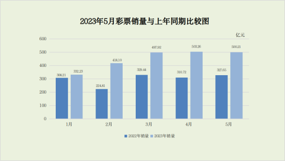 财政部：5月全国共销售彩票500.21亿元，同比增长52.7% 浙江彩票 彩票 行业新闻 第1张