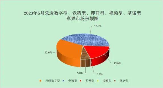 财政部：5月全国共销售彩票500.21亿元，同比增长52.7% 浙江彩票 彩票 行业新闻 第2张