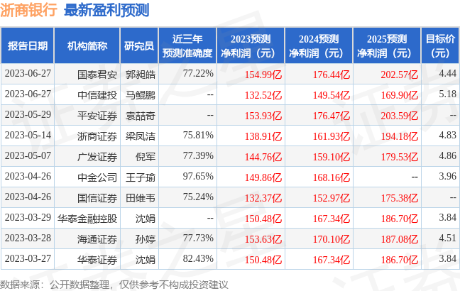 浙商证券：给予浙商银行买入评级，目标价位5.2元 浙商证券 股票 浙商银行 行业新闻 第1张