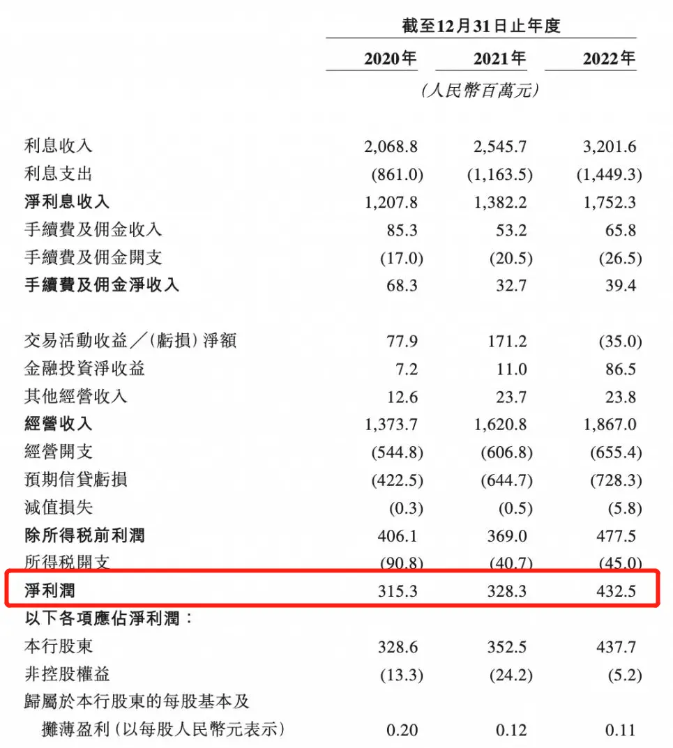 白酒大佬撑腰，港股“最袖珍上市银行”要来了 银行上市 上市 五粮液集团 行业新闻 第3张