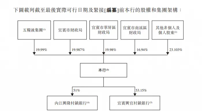 白酒大佬撑腰，港股“最袖珍上市银行”要来了 银行上市 上市 五粮液集团 行业新闻 第5张