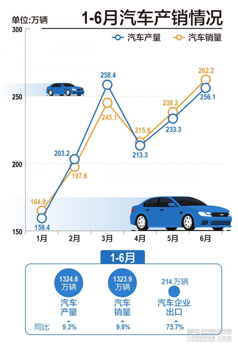 经济半年报｜车市“半年考”：产销同比增长近10%，出口继续狂飙 汽车市场 新能源汽车 汽车 行业新闻 第1张