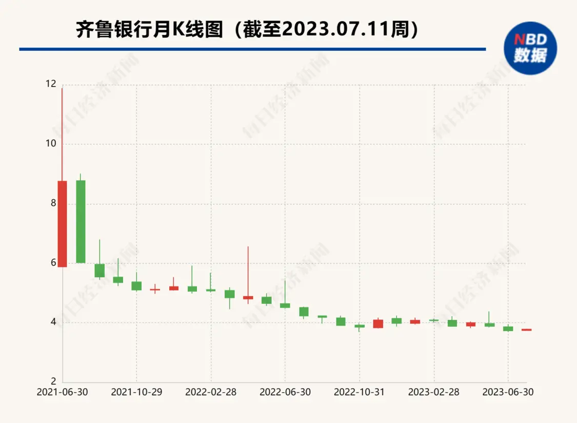 齐鲁银行：将制定稳定股价具体措施 齐鲁 齐鲁银行 银行 行业新闻 第3张