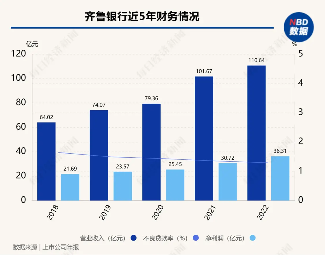齐鲁银行：将制定稳定股价具体措施 齐鲁 齐鲁银行 银行 行业新闻 第4张