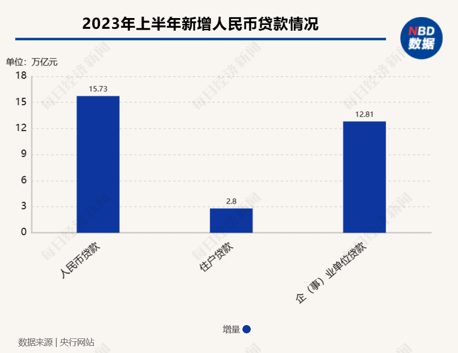 6月金融数出炉！M2连续4个月下滑、当月新增人民币贷款3.05万亿元 专家：政策加力将驱动下半年信用稳定扩张 新增贷款 信贷规模 金融 行业新闻 第1张