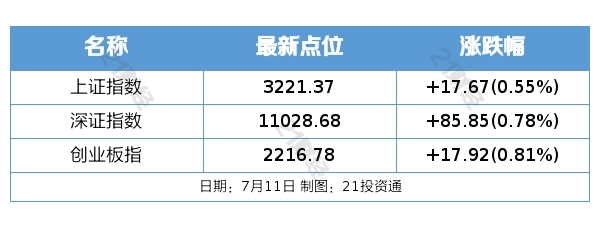 盘前情报丨6月新增人民币贷款3.05万亿元，社融、M2增速走低；上半年我国汽车产销量同比分别增长9.3%、9.8% 股票 能源 期货 行业新闻 第1张