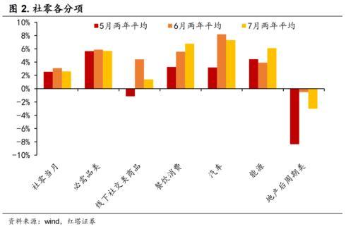 如何评价7月经济数据？李奇霖：消费、生产、投资的数据均低于市场预期 消费投资 经济 投资 行业新闻 第2张