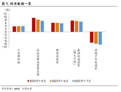 如何评价7月经济数据？李奇霖：消费、生产、投资的数据均低于市场预期 消费投资 经济 投资 行业新闻 第1张