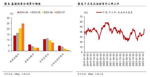 如何评价7月经济数据？李奇霖：消费、生产、投资的数据均低于市场预期 消费投资 经济 投资 行业新闻 第4张