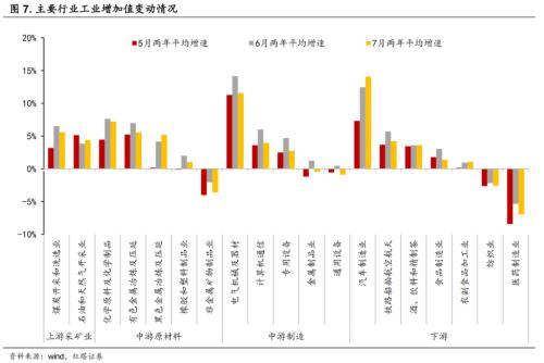 如何评价7月经济数据？李奇霖：消费、生产、投资的数据均低于市场预期 消费投资 经济 投资 行业新闻 第5张