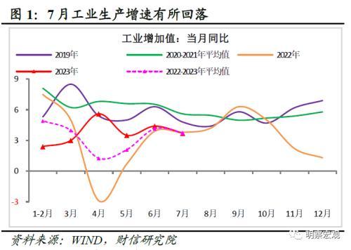 财信研究评1 7月宏观数据：经济放缓压力增加，政策宜加快发力 经济 国内经济 工业生产 行业新闻 第3张