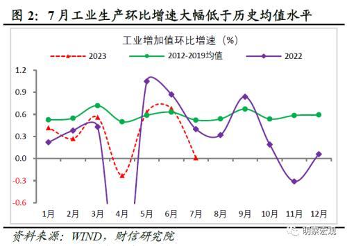 财信研究评1 7月宏观数据：经济放缓压力增加，政策宜加快发力 经济 国内经济 工业生产 行业新闻 第4张
