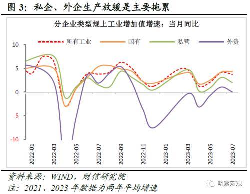 财信研究评1 7月宏观数据：经济放缓压力增加，政策宜加快发力 经济 国内经济 工业生产 行业新闻 第5张