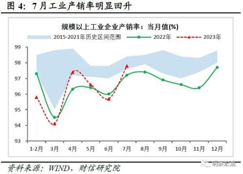 财信研究评1 7月宏观数据：经济放缓压力增加，政策宜加快发力 经济 国内经济 工业生产 行业新闻 第6张