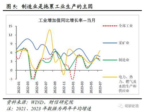 财信研究评1 7月宏观数据：经济放缓压力增加，政策宜加快发力 经济 国内经济 工业生产 行业新闻 第7张