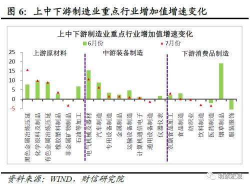 财信研究评1 7月宏观数据：经济放缓压力增加，政策宜加快发力 经济 国内经济 工业生产 行业新闻 第8张