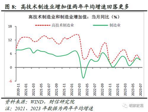 财信研究评1 7月宏观数据：经济放缓压力增加，政策宜加快发力 经济 国内经济 工业生产 行业新闻 第10张