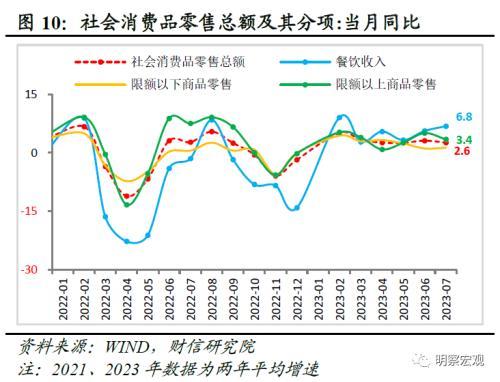财信研究评1 7月宏观数据：经济放缓压力增加，政策宜加快发力 经济 国内经济 工业生产 行业新闻 第12张
