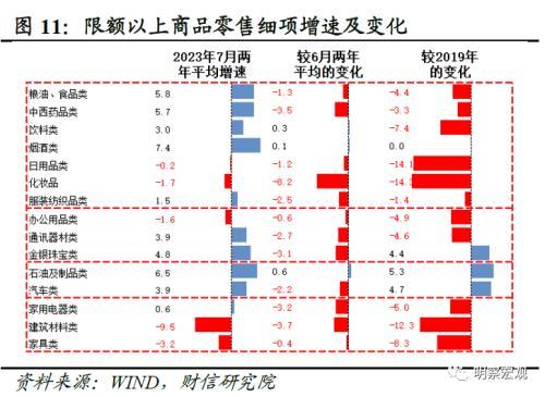 财信研究评1 7月宏观数据：经济放缓压力增加，政策宜加快发力 经济 国内经济 工业生产 行业新闻 第13张
