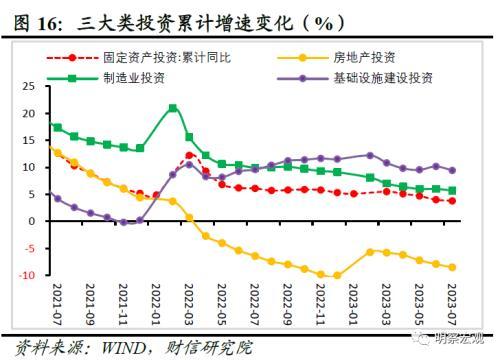 财信研究评1 7月宏观数据：经济放缓压力增加，政策宜加快发力 经济 国内经济 工业生产 行业新闻 第18张