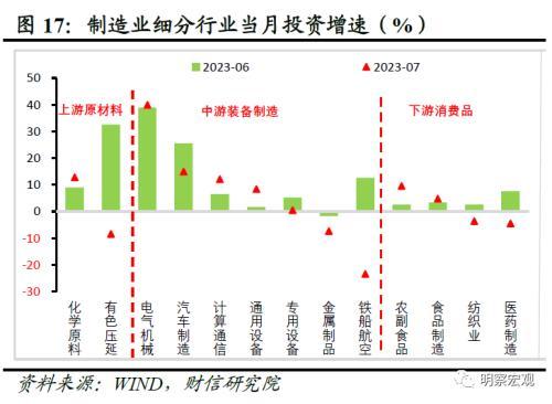 财信研究评1 7月宏观数据：经济放缓压力增加，政策宜加快发力 经济 国内经济 工业生产 行业新闻 第19张