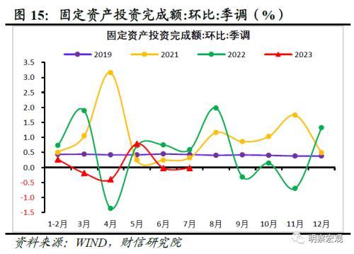 财信研究评1 7月宏观数据：经济放缓压力增加，政策宜加快发力 经济 国内经济 工业生产 行业新闻 第17张