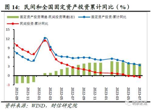 财信研究评1 7月宏观数据：经济放缓压力增加，政策宜加快发力 经济 国内经济 工业生产 行业新闻 第16张