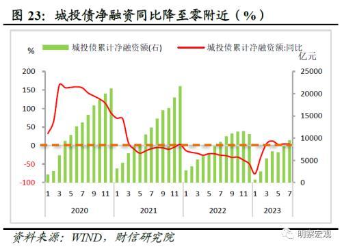 财信研究评1 7月宏观数据：经济放缓压力增加，政策宜加快发力 经济 国内经济 工业生产 行业新闻 第25张