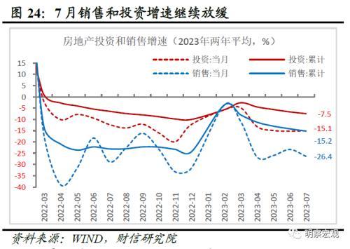 财信研究评1 7月宏观数据：经济放缓压力增加，政策宜加快发力 经济 国内经济 工业生产 行业新闻 第26张