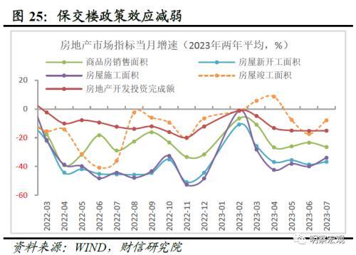 财信研究评1 7月宏观数据：经济放缓压力增加，政策宜加快发力 经济 国内经济 工业生产 行业新闻 第27张