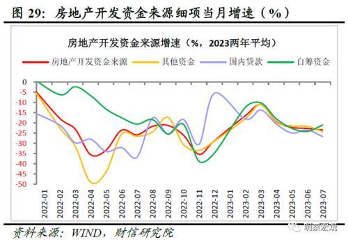 财信研究评1 7月宏观数据：经济放缓压力增加，政策宜加快发力 经济 国内经济 工业生产 行业新闻 第31张